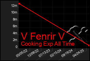 Total Graph of V Fenrir V
