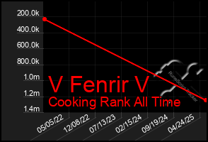 Total Graph of V Fenrir V