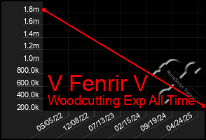 Total Graph of V Fenrir V