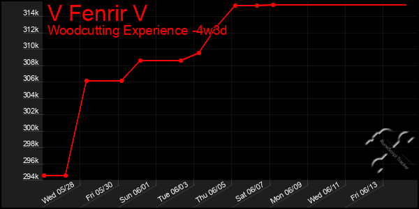 Last 31 Days Graph of V Fenrir V