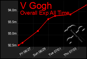 Total Graph of V Gogh
