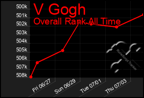 Total Graph of V Gogh