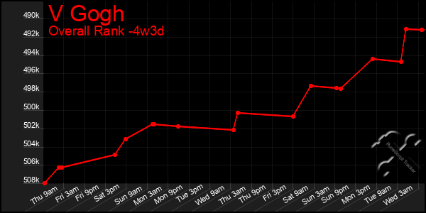 Last 31 Days Graph of V Gogh