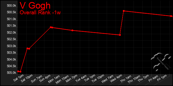 1 Week Graph of V Gogh