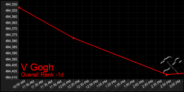 Last 24 Hours Graph of V Gogh