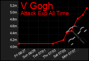 Total Graph of V Gogh