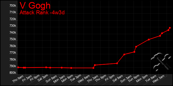 Last 31 Days Graph of V Gogh