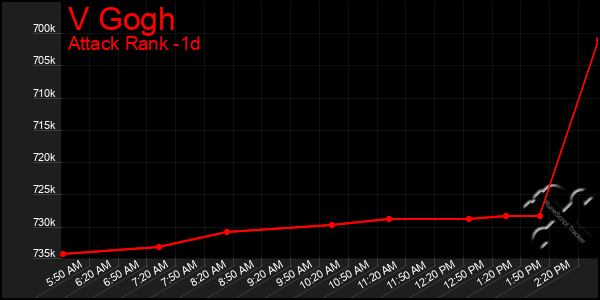 Last 24 Hours Graph of V Gogh