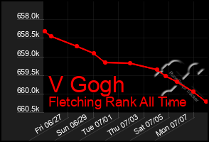 Total Graph of V Gogh
