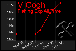 Total Graph of V Gogh