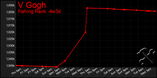 Last 31 Days Graph of V Gogh