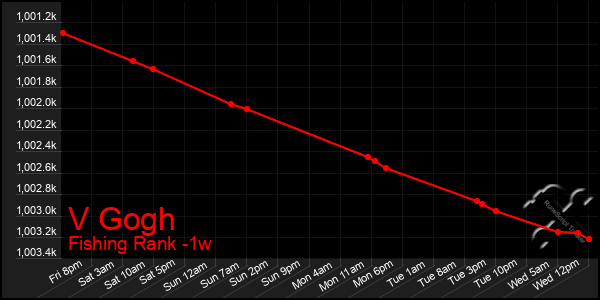 Last 7 Days Graph of V Gogh