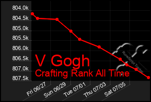 Total Graph of V Gogh