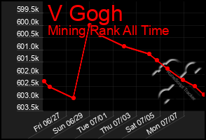 Total Graph of V Gogh