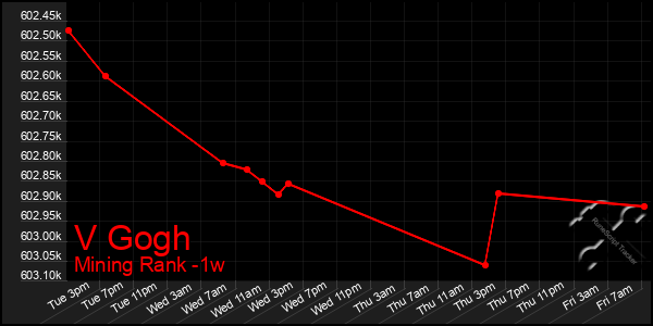 Last 7 Days Graph of V Gogh