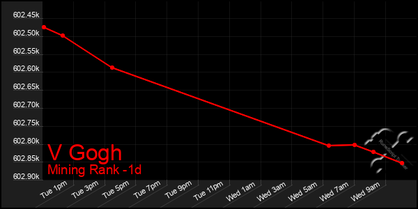 Last 24 Hours Graph of V Gogh
