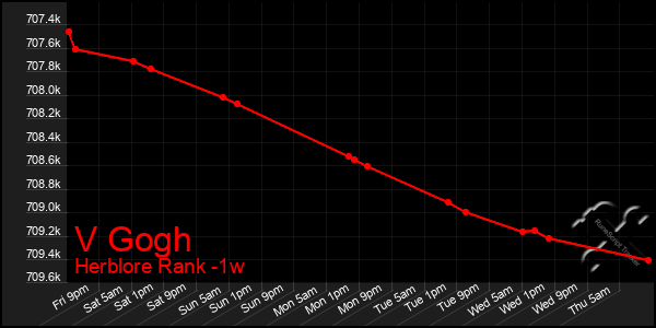 Last 7 Days Graph of V Gogh