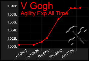 Total Graph of V Gogh