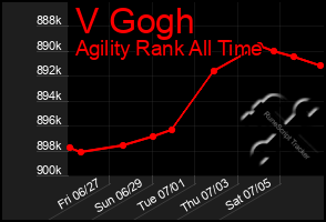 Total Graph of V Gogh