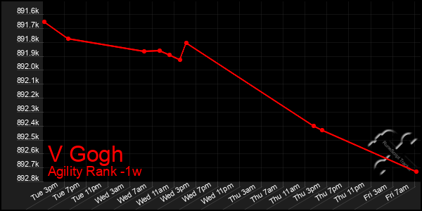 Last 7 Days Graph of V Gogh