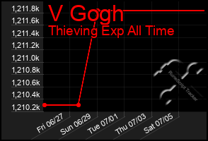 Total Graph of V Gogh