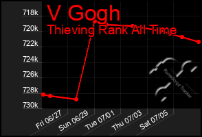 Total Graph of V Gogh