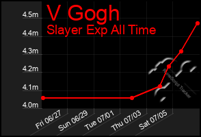 Total Graph of V Gogh