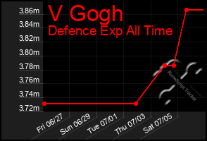 Total Graph of V Gogh
