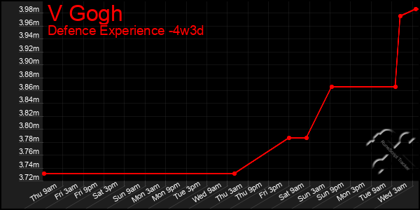 Last 31 Days Graph of V Gogh
