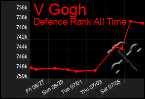 Total Graph of V Gogh