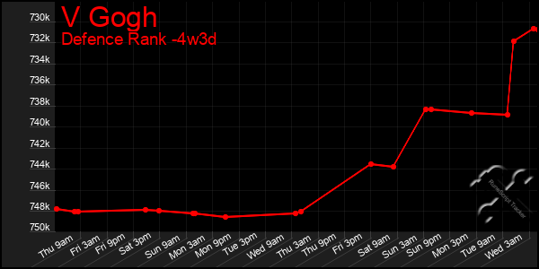 Last 31 Days Graph of V Gogh
