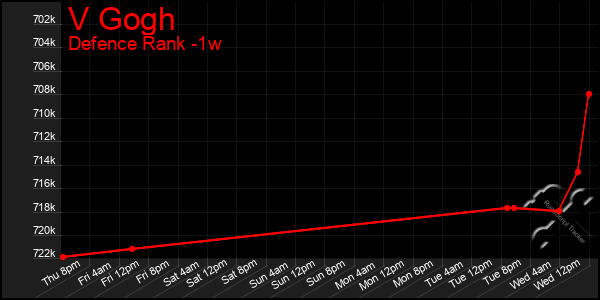 Last 7 Days Graph of V Gogh