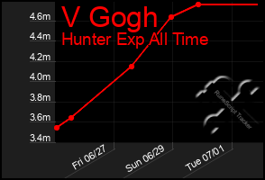 Total Graph of V Gogh