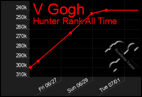 Total Graph of V Gogh