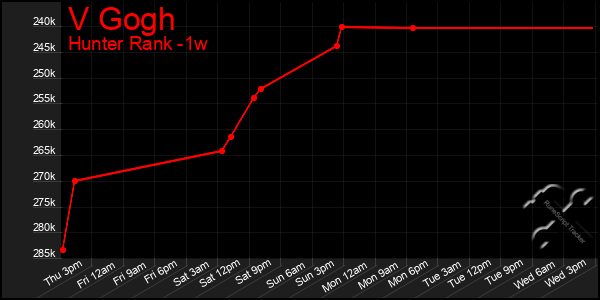 Last 7 Days Graph of V Gogh
