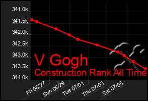 Total Graph of V Gogh