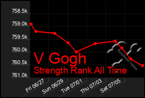Total Graph of V Gogh