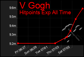 Total Graph of V Gogh