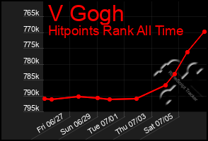Total Graph of V Gogh
