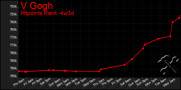 Last 31 Days Graph of V Gogh