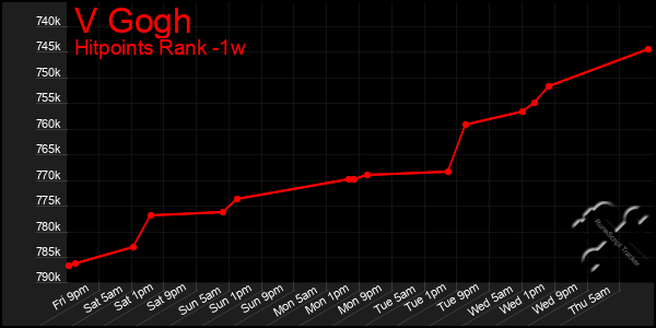 Last 7 Days Graph of V Gogh