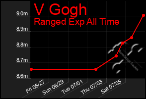 Total Graph of V Gogh
