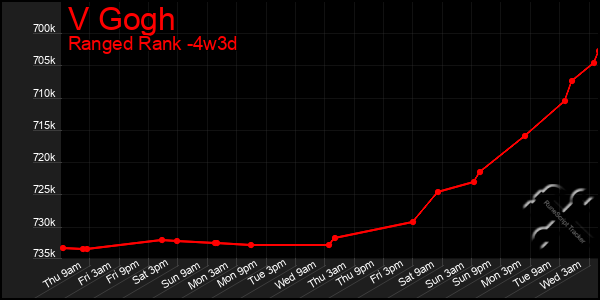 Last 31 Days Graph of V Gogh