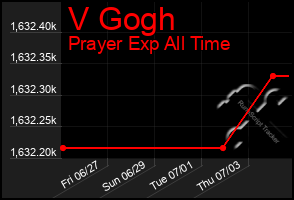 Total Graph of V Gogh