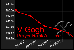 Total Graph of V Gogh