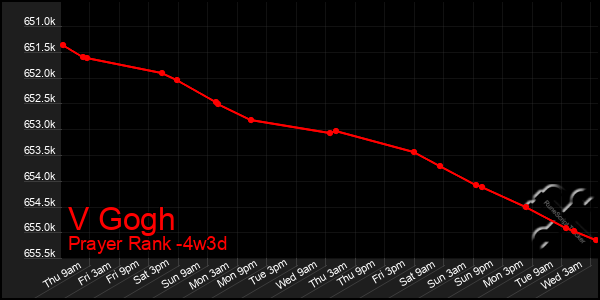 Last 31 Days Graph of V Gogh