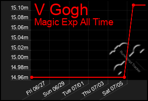 Total Graph of V Gogh