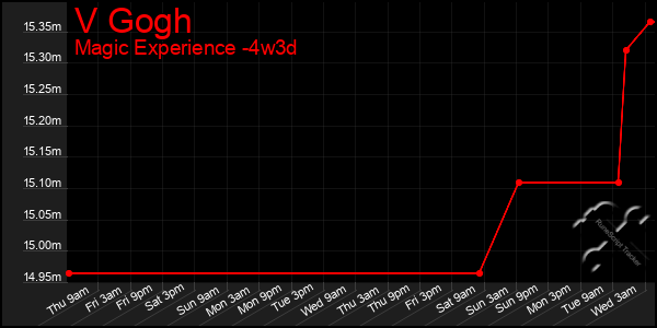 Last 31 Days Graph of V Gogh
