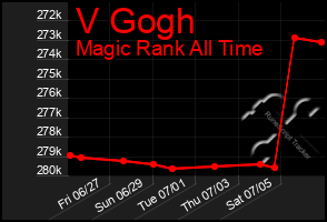 Total Graph of V Gogh