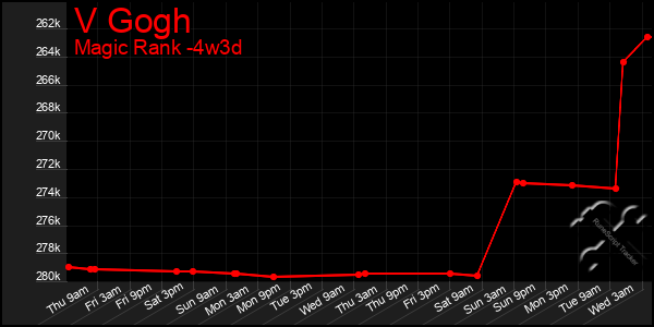 Last 31 Days Graph of V Gogh